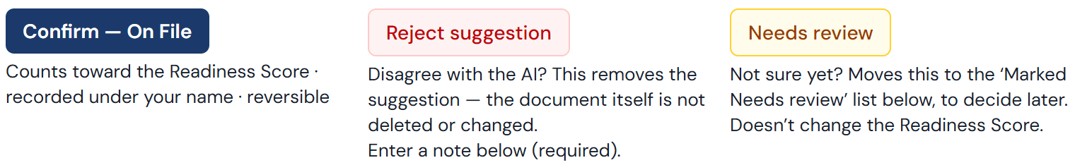 The review screen's decision controls: a navy Confirm — On File button that counts the record toward the Readiness Score, a light-red-tinted Reject suggestion button, and an amber-tinted Needs review button, each with text describing what it does.